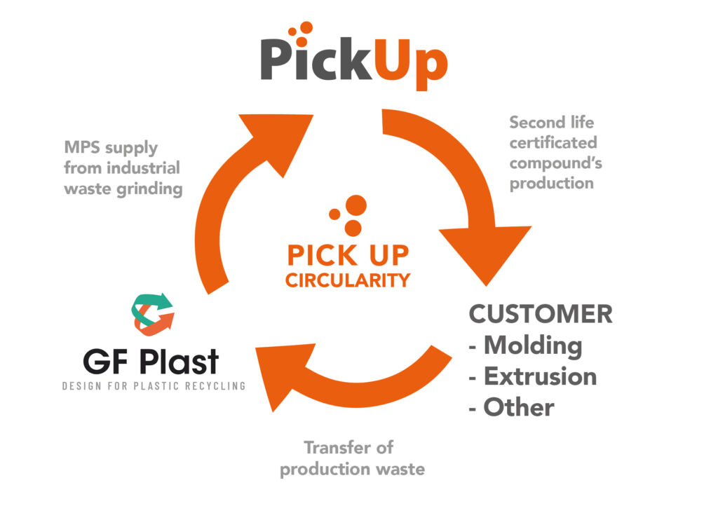 Circularity Pick Up